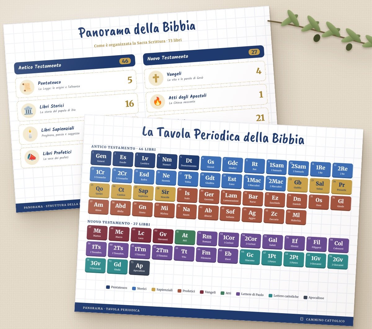 Panorama della Bibbia