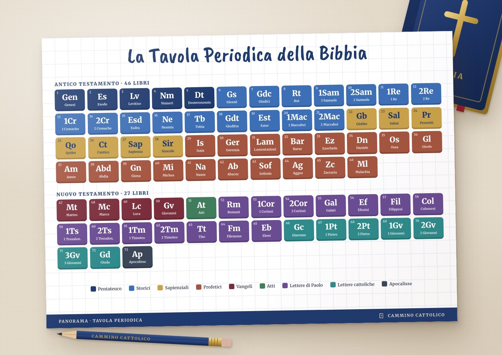 Tavola periodica dei 73 libri della Bibbia